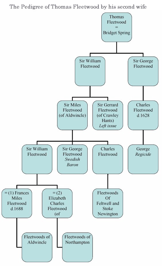 Fleetwood Pedigree